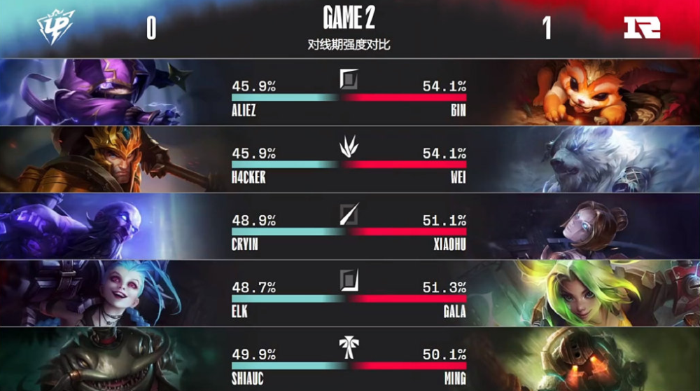 RNG轻取TL,Inspired单局斩获MVP宿命之战淘汰赛,强势挺进下一轮 RNG轻取TL,Inspired单局斩获MVP宿命之战淘汰赛,强势挺进下一轮